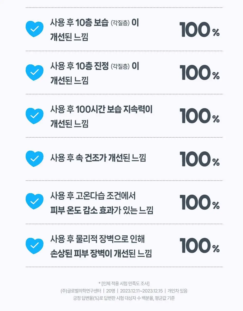 [수분캐치/화잘먹크림] 구달 어성초 히알루론 수딩 크림 75ml 기획 (+20ml+랜덤 파우치키링) 상세페이지 40